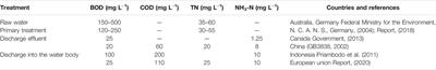 Options for Improved Treatment of Saline Wastewater From Fish and Shellfish Processing